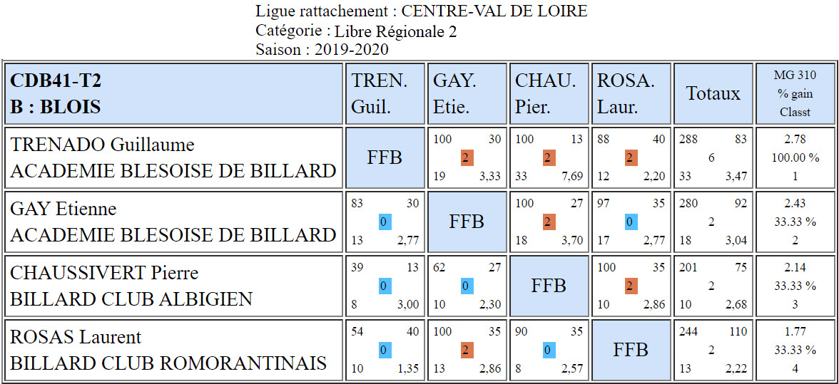 CDB 41 Libre R2 T2 des 22 et 23 02 2020 Poule B