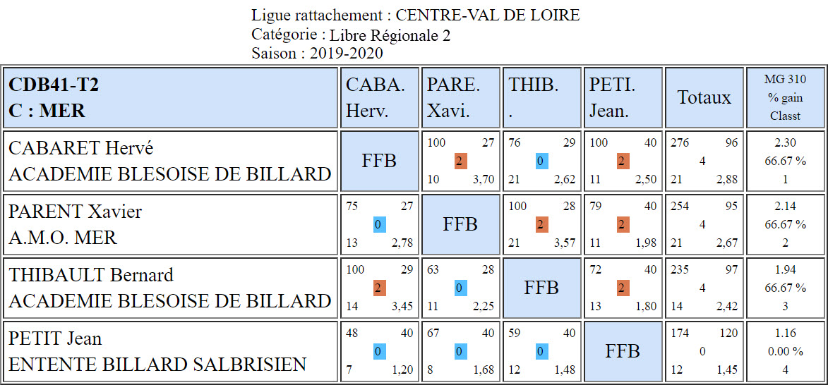 CDB 41 Libre R2 T2 des 22 et 23 02 2020 Poule C