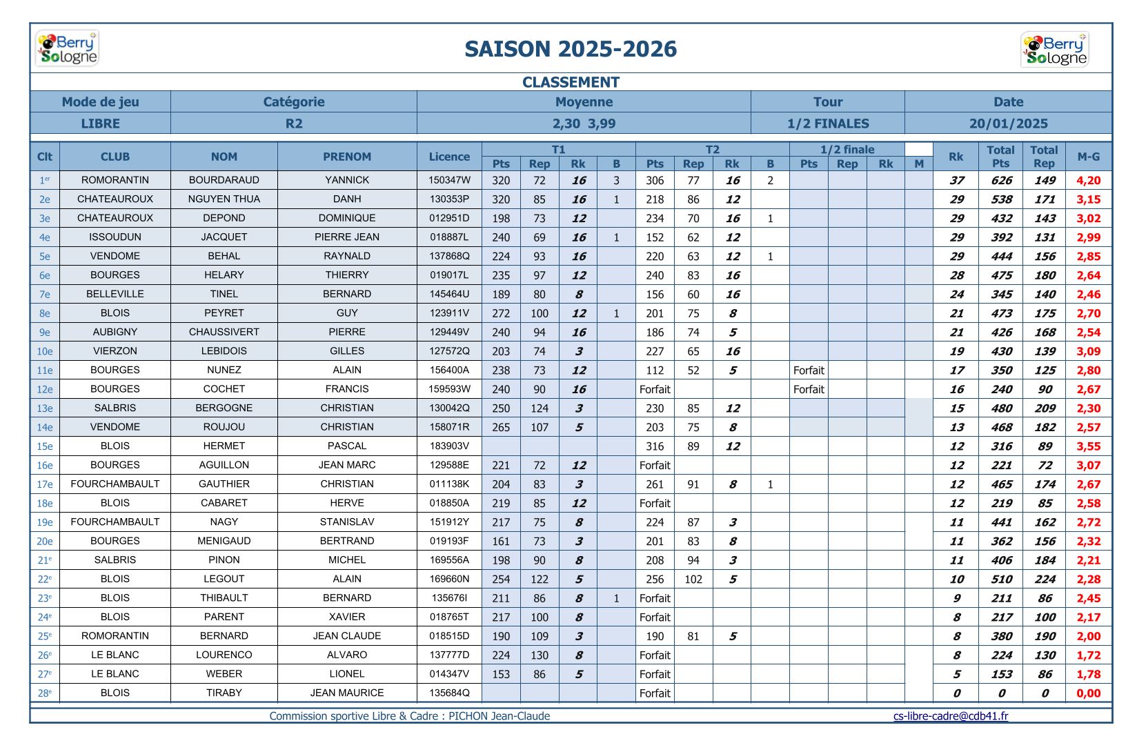CDB 41 T2 Libre R2 Classements 2025 2026
