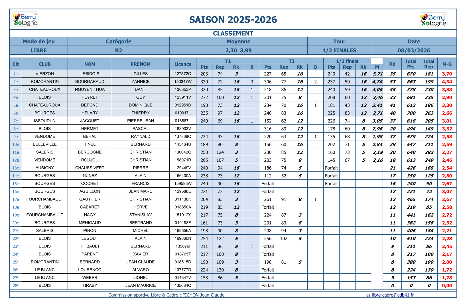CDB 41 demies Libre R2 Classements 2025 2026