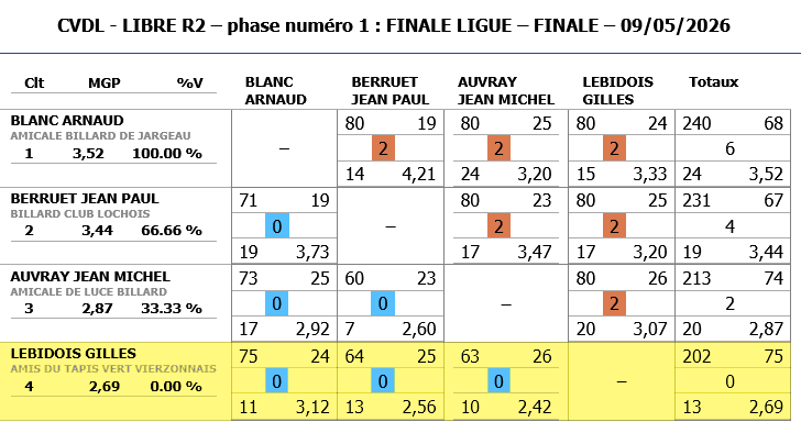 Resultats LIBRE R2 2025 2026 finale Ligue BLOIS