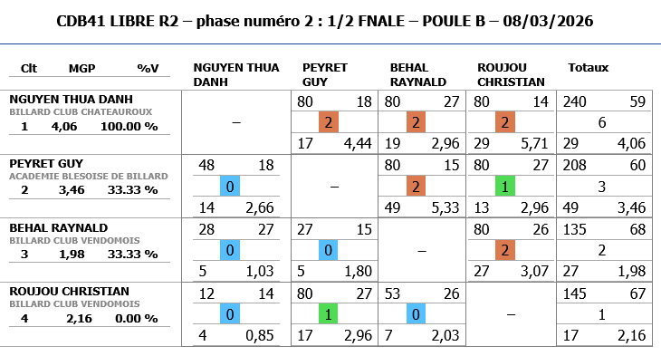 Resultats demi finale LIBRE R2 2025 2026 poule B