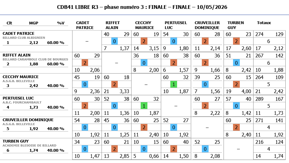 Resultats LIBRE R3 2025 2026 finale CDB41 à BELLEVILLE