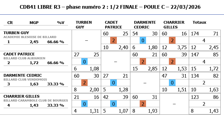 Resultats demi finale LIBRE R3 2025 2026 poule C