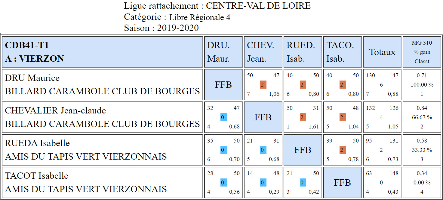CDB 41 Libre R4 T1 des 4 et 5 01 2020 Poule A
