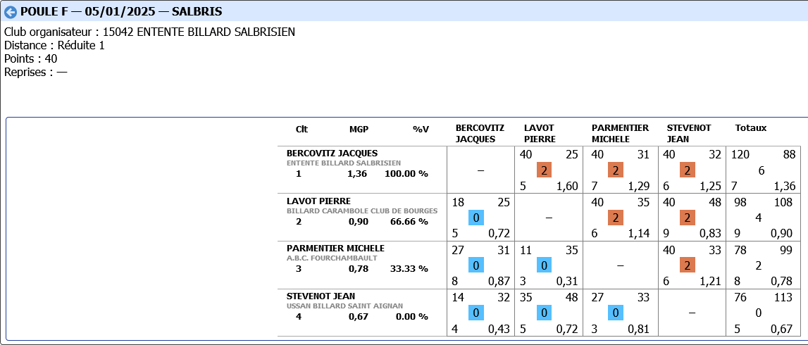 LIBRE R4 2024 2025 tour 2 poule F