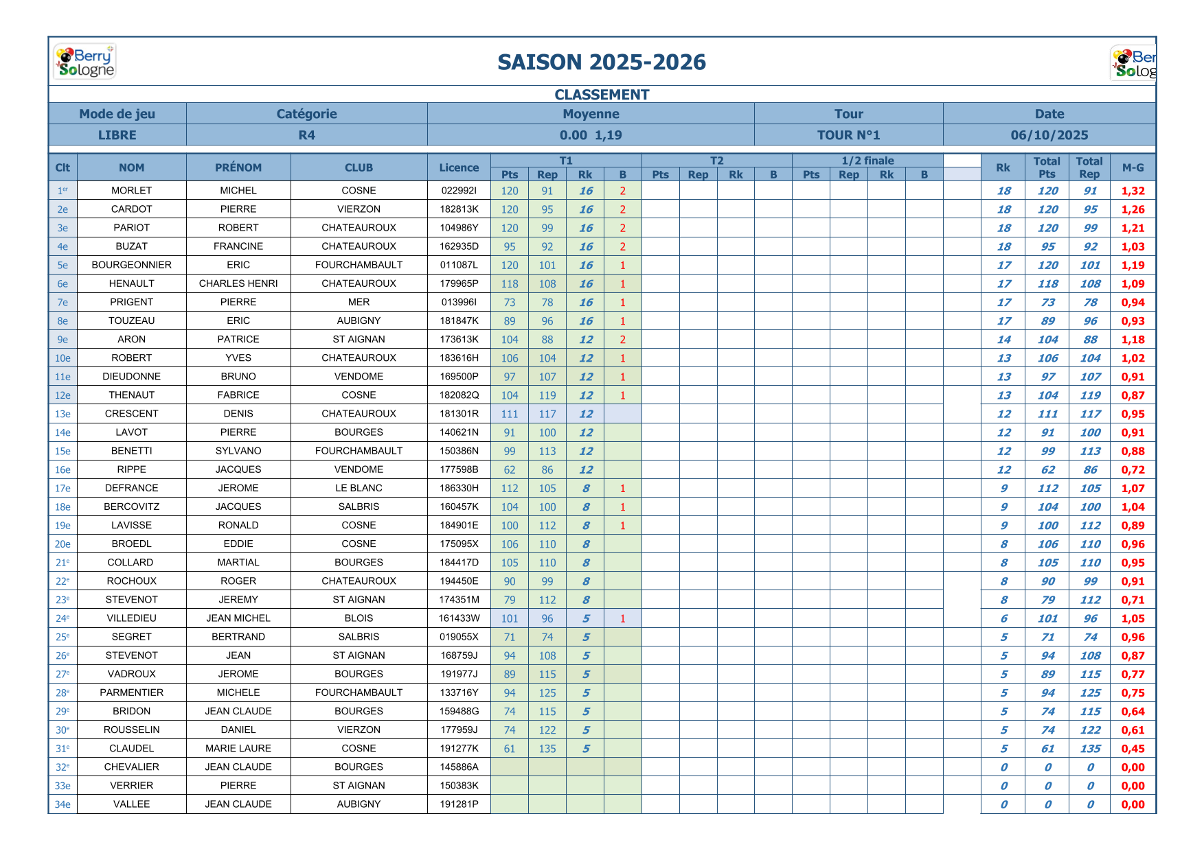 CDB 41 Libre T1 R4 Classements 2025 2026