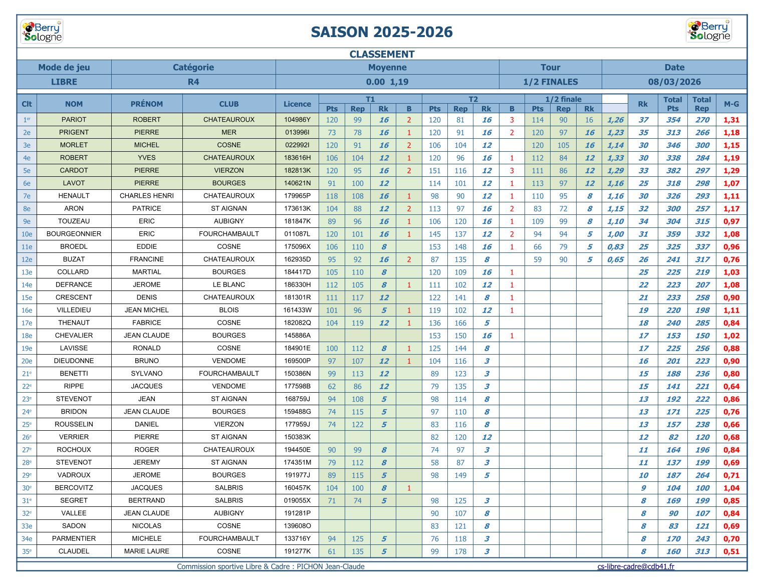 CDB 41 Libre demies R4 Classements 2025 2026