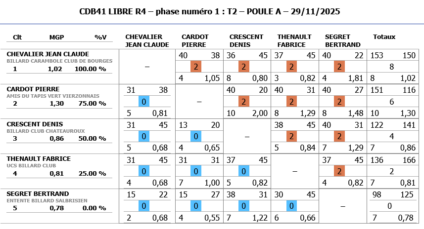 LIBRES R4 2025 2026 tour 2 poule A