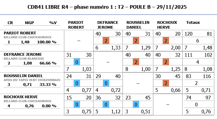 LIBRES R4 2025 2026 tour 2 poule B