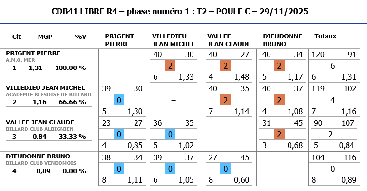 LIBRES R4 2025 2026 tour 2 poule C