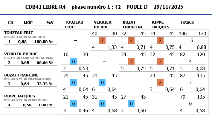 LIBRES R4 2025 2026 tour 2 poule D