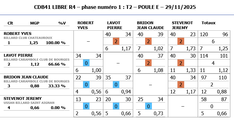 LIBRES R4 2025 2026 tour 2 poule E