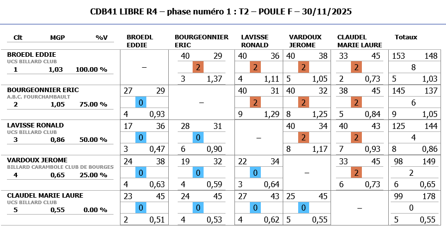 LIBRES R4 2025 2026 tour 2 poule F
