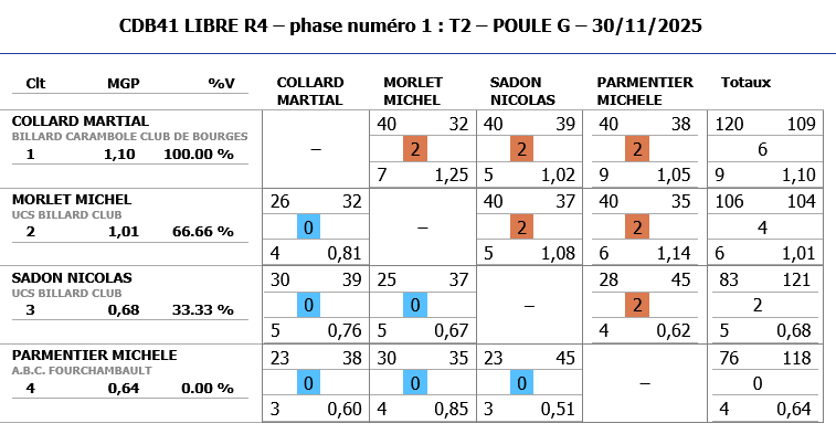 LIBRES R4 2025 2026 tour 2 poule G