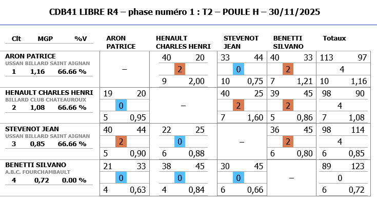 LIBRES R4 2025 2026 tour 2 poule H