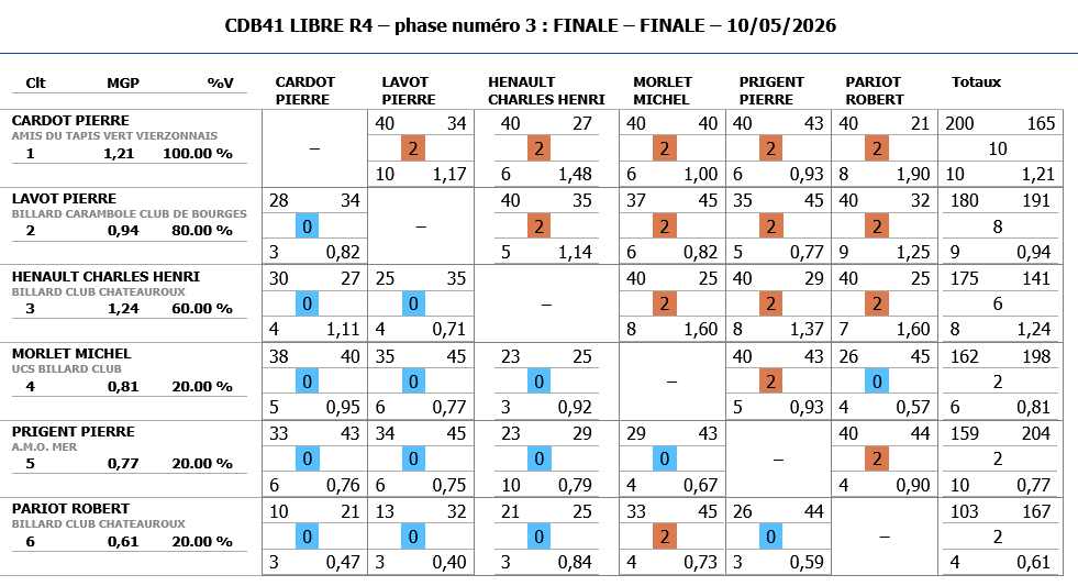 Resultats LIBRE R4 2025 2026 finale CDB41 à MER AVARAY