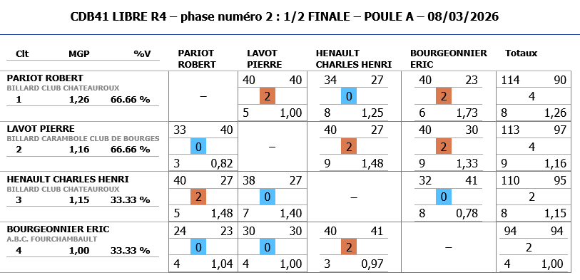 Resultats demi finale LIBRE R4 2025 2026 poule A