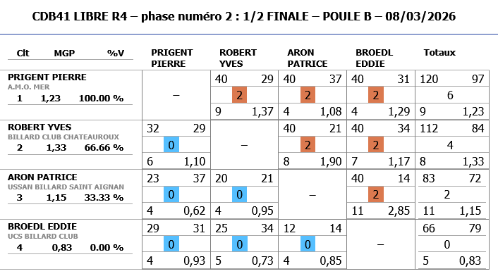 Resultats demi finale LIBRE R4 2025 2026 poule B