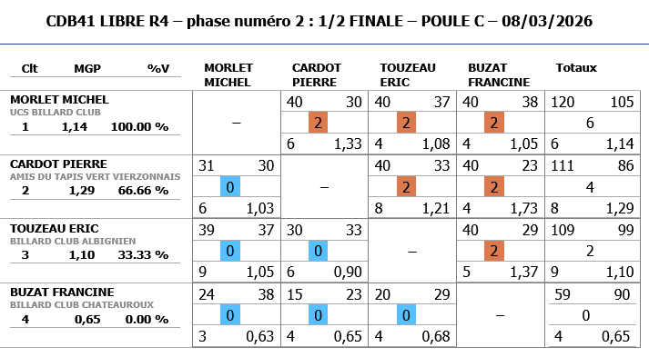 Resultats demi finale LIBRE R4 2025 2026 poule C