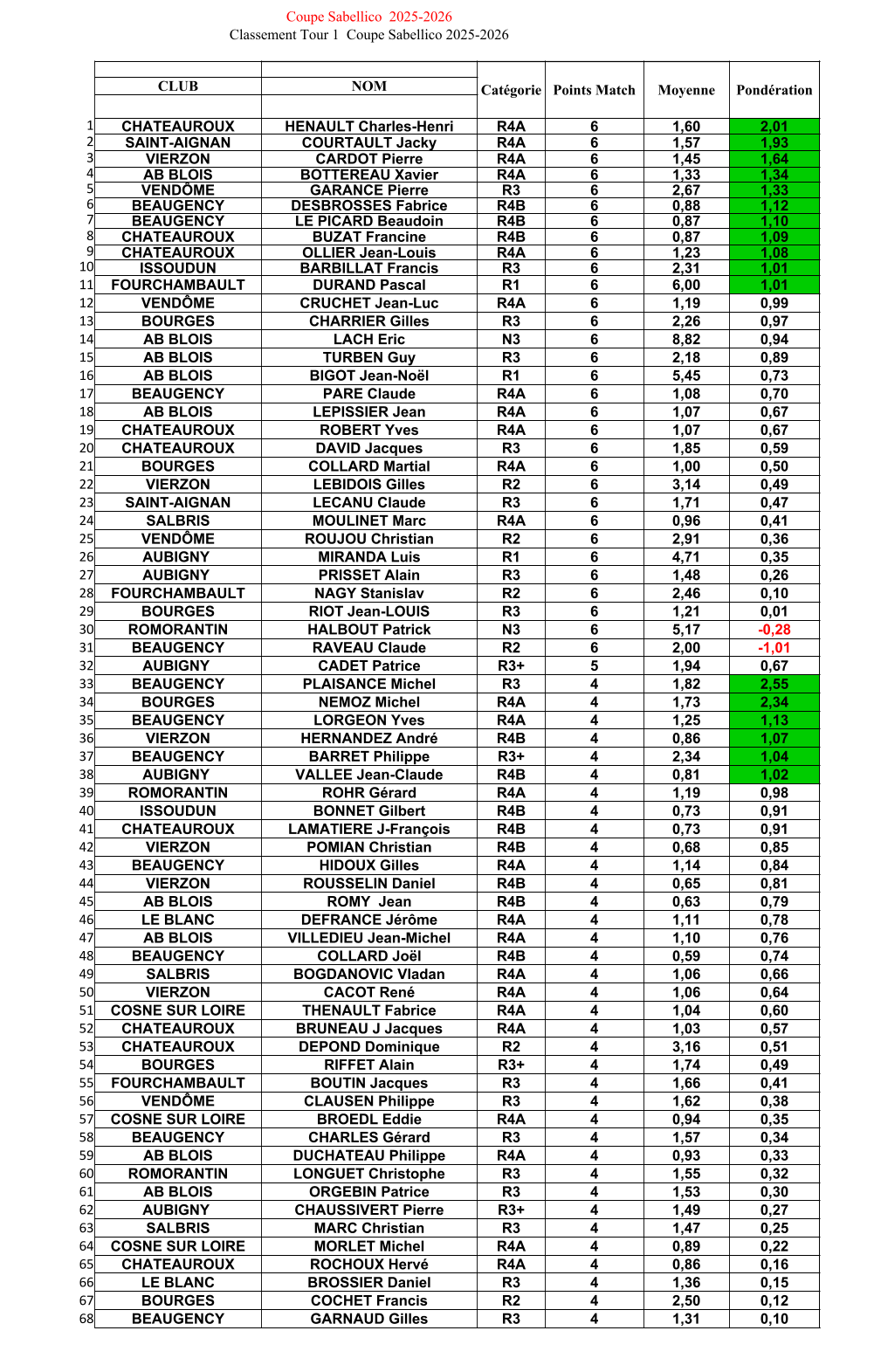 classement inter T1 1