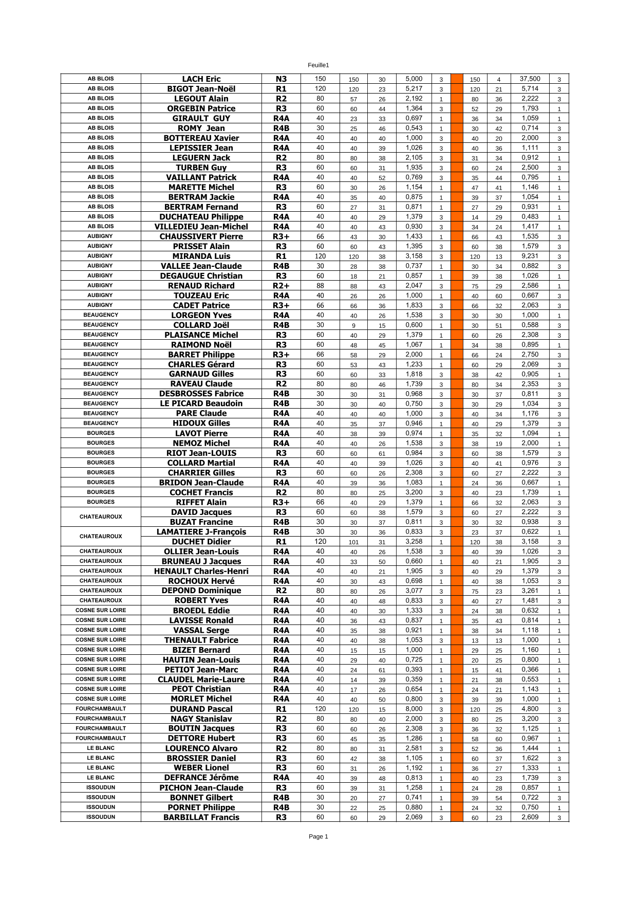 resultats tour 1 v2 sabellico 1