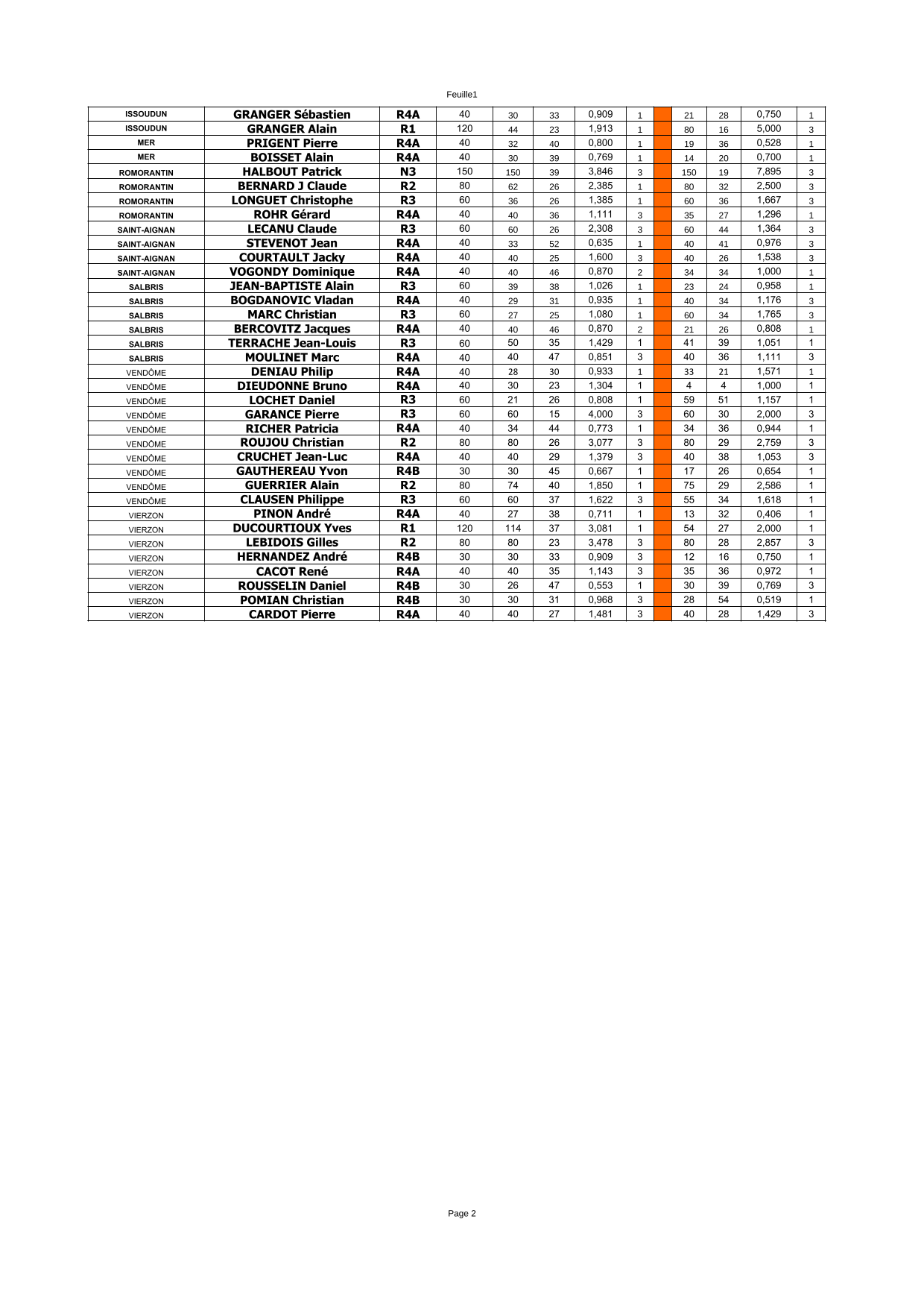 resultats tour 1 v2 sabellico 2