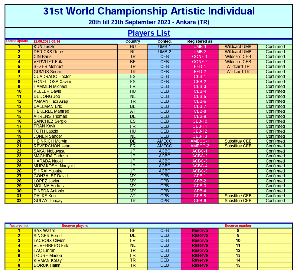 Championnat du Monde Billard Artistique Ankara 2023 Joueurs