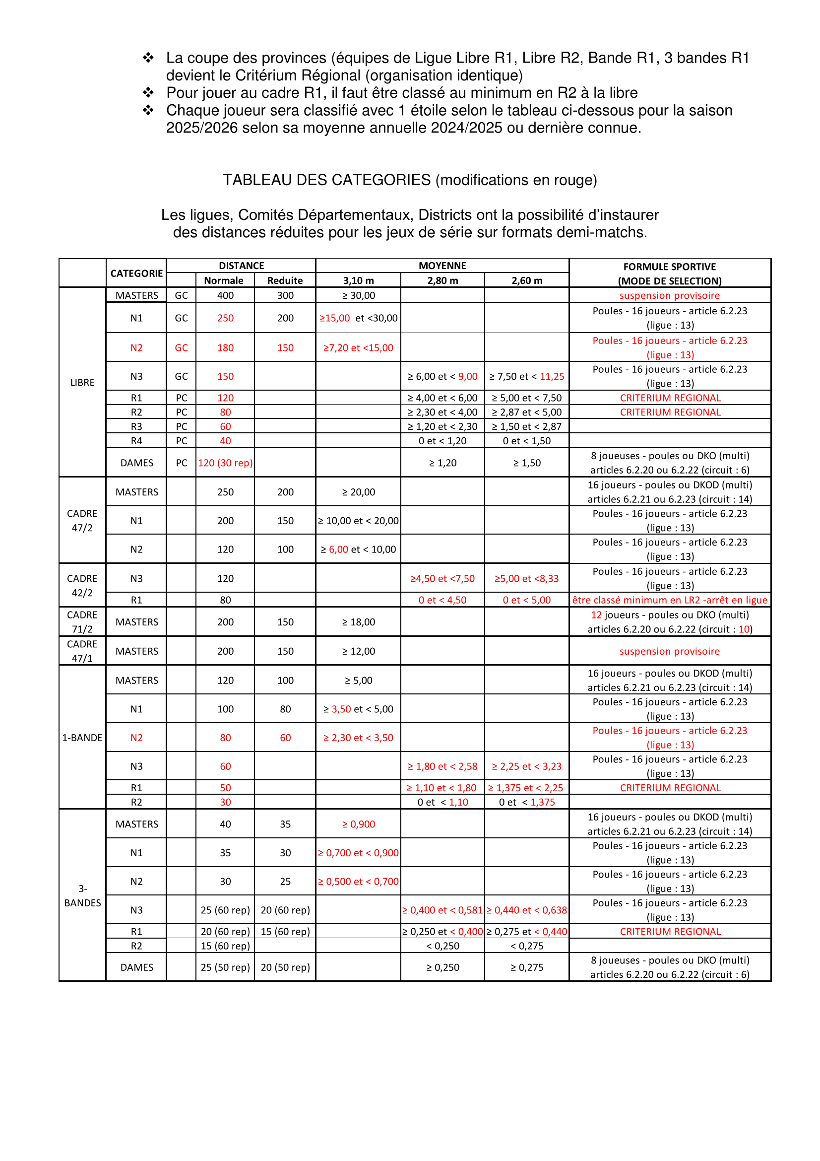 FFB Calendrier CNC 2025 2026 Réformes catégories individuelles et équipes Page 2