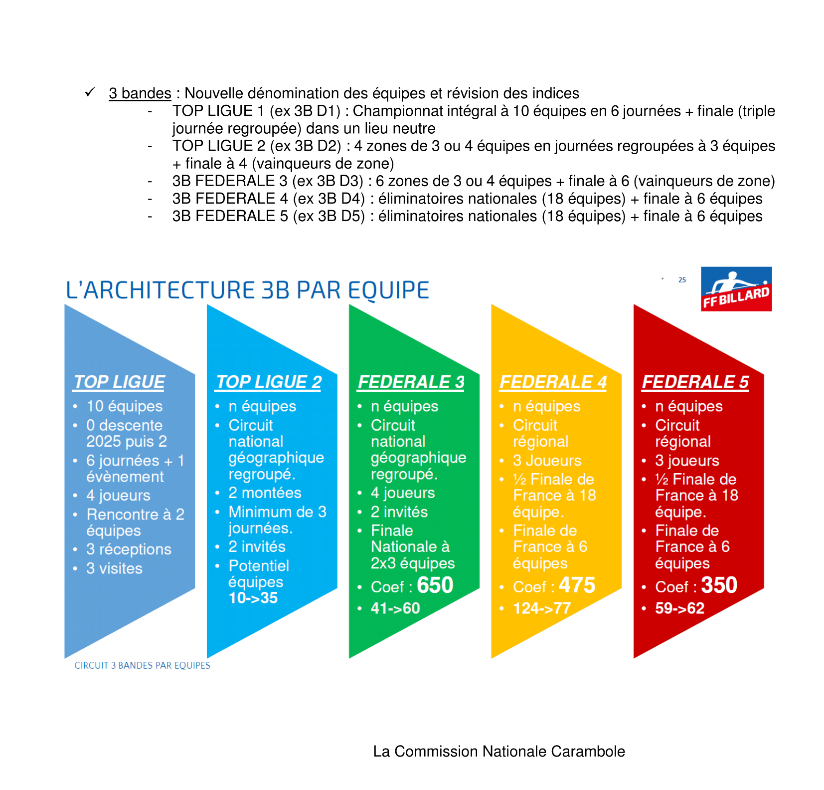 FFB Calendrier CNC 2025 2026 Réformes catégories individuelles et équipes Page 4